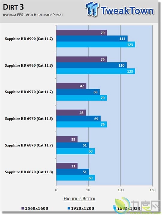 AMD催化剂11.8游戏性能评测