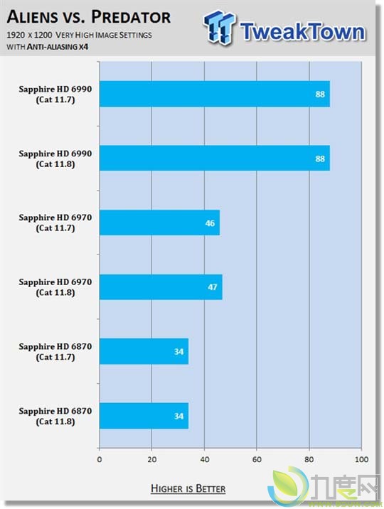 AMD催化剂11.8游戏性能评测
