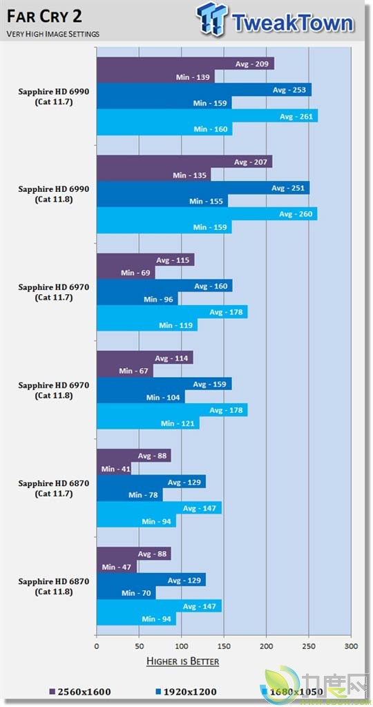AMD催化剂11.8游戏性能评测