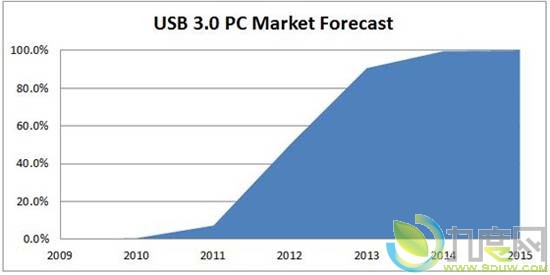微软宣布Windows 8将原生支持USB3.0