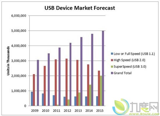 微软宣布Windows 8将原生支持USB3.0