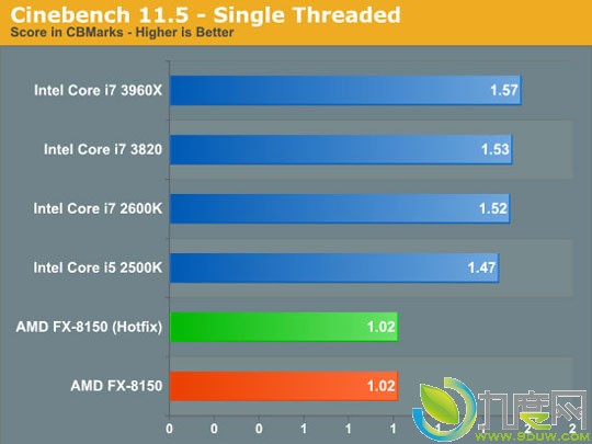 AMD推土机Windows 7系统优化补丁评测