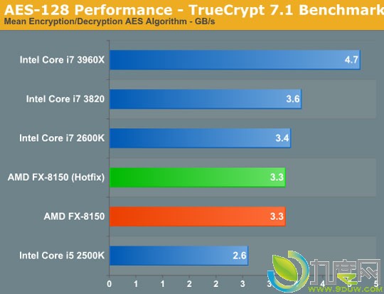 AMD推土机Windows 7系统优化补丁评测