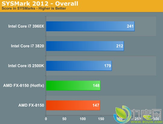 AMD推土机Windows 7系统优化补丁评测