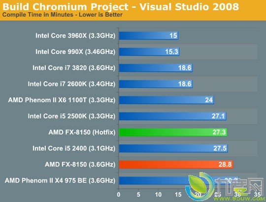 AMD推土机Windows 7系统优化补丁评测