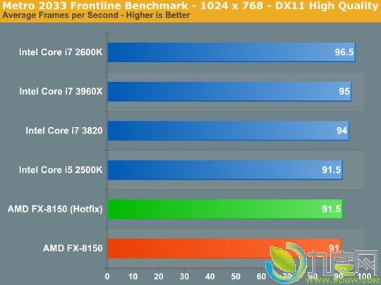 AMD推土机Windows 7系统优化补丁评测