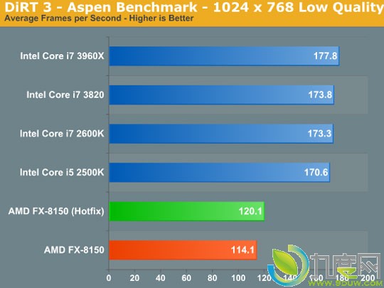 AMD推土机Windows 7系统优化补丁评测