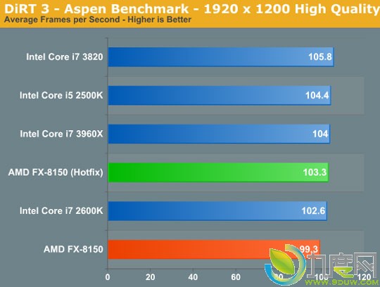 AMD推土机Windows 7系统优化补丁评测