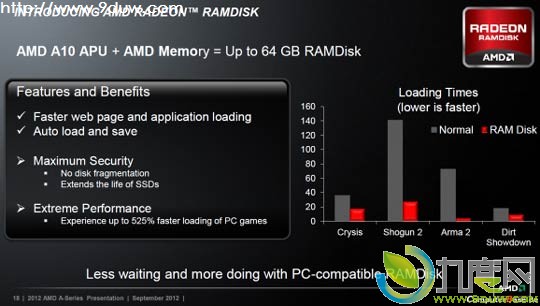 AMD发布内存虚拟硬盘软件：提升游戏载入速度