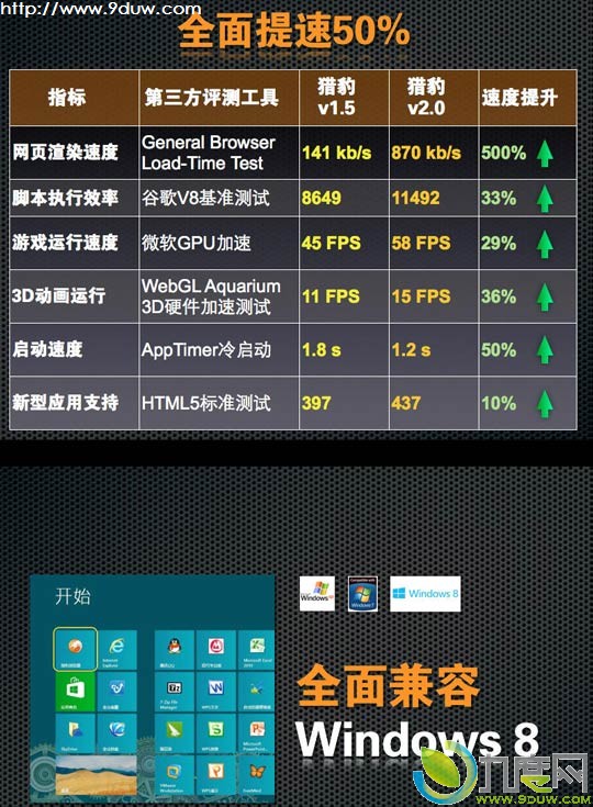 猎豹浏览器2.0版全新发布 支Windows 8系统
