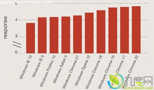 IE10是Windows 8上最快的浏览器