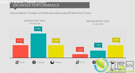 IE10是Windows 8上最快的浏览器