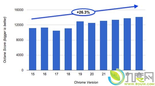 Chrome 24首个Beta版：比Chrome 15快26%