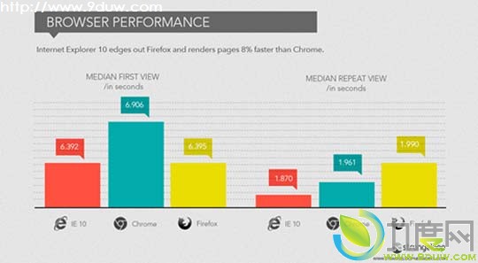 微软公布IE10十大优点：页面渲染比Chrome快8%
