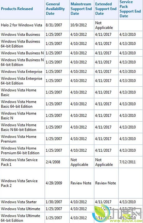 微软延迟Vista/Win7生命周期至2017/2020年
