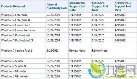 微软延迟Vista/Win7生命周期至2017/2020年