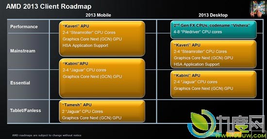 AMD第3代APU将支持DDR3 2133内存