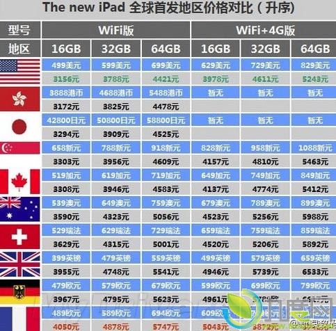 苹果新iPad香港开售 售价3170元起