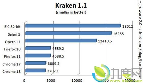 Chrome18/IE9/Firefox11/Safari5/Opera11五大浏览器最新评测