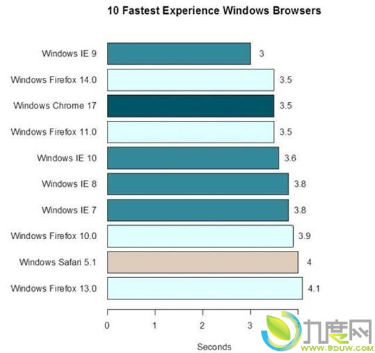 IE9浏览器是Windows上最快的浏览器？