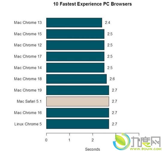 IE9浏览器是Windows上最快的浏览器？