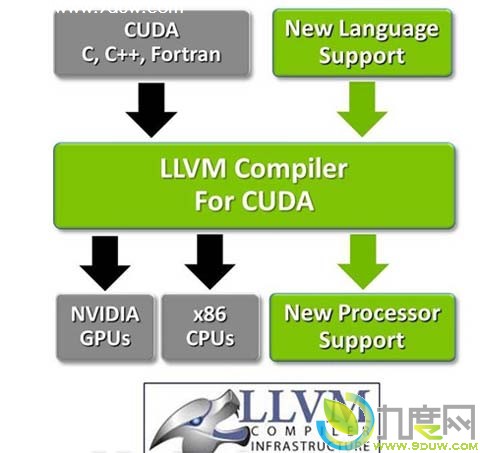 开源编译器LLVM(低级虚拟机)开始支持NVIDIA GPU