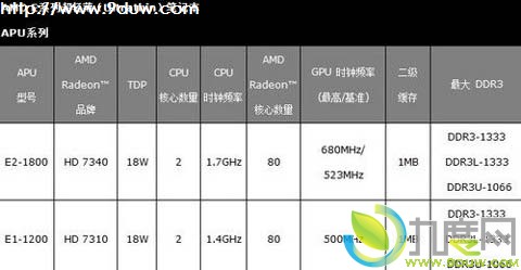AMD正式发布E系列APU处理器:针对入门笔记本和台式机