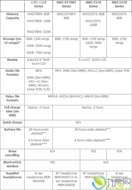 索尼发布Android 4.0系统Walkman音乐播放器F800