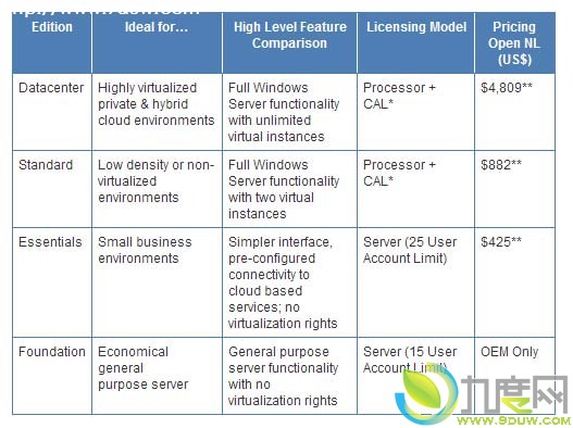 微软公布Windows Server 2012四大版本及售价
