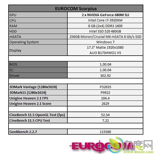 Eurocom推出17.3寸顶级游戏笔记本：双卡8GB显存+Ivy Bridge四核心至尊处理器