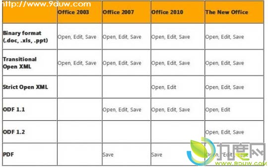 Office 2013支持Strict Open XML和ODF 1.2文件格式