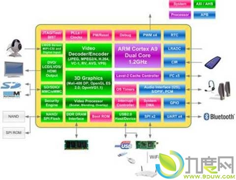 VIA威盛发布低功耗双核ARM处理器 支持Android系统