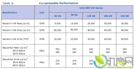 Intel发布新款mSATA迷你规格固态硬盘“SSD 525”