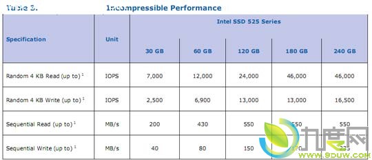 Intel发布新款mSATA迷你规格固态硬盘“SSD 525”