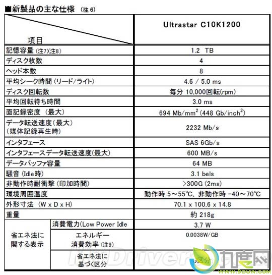 日立发布1.2TB万转级2.5英寸Ultrastar C10K1200硬盘
