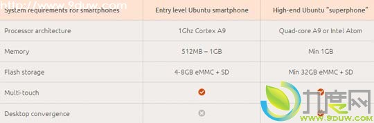 Ubuntu手机即将来到！