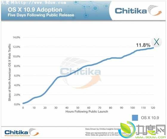 已有11.8%的Mac用户升级OS X Mavericks