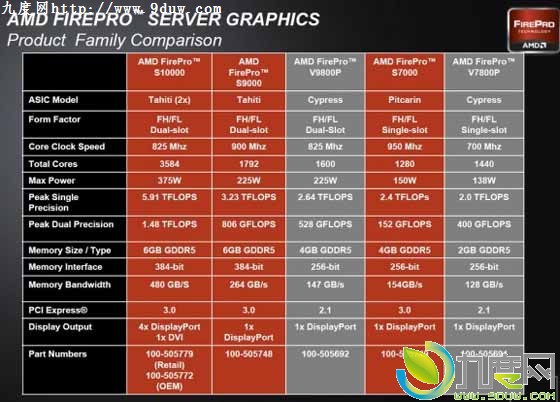 AMD推出12GB显存FirePro S10000专业显卡