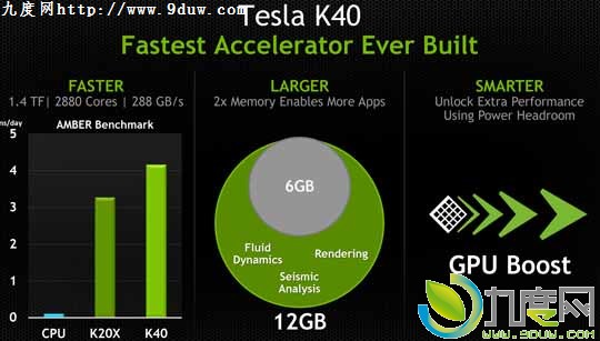 NVIDIA发布全球最强超算加速卡:Tesla K40 GPU