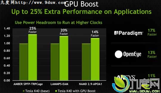 NVIDIA发布全球最强超算加速卡:Tesla K40 GPU