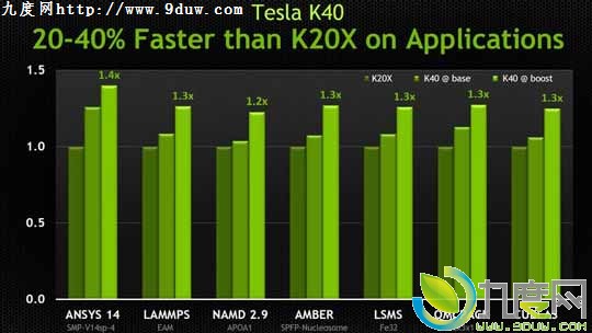 NVIDIA发布全球最强超算加速卡:Tesla K40 GPU