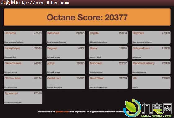 Google发布第二代JavaScript基准测试工具Octane 2.0