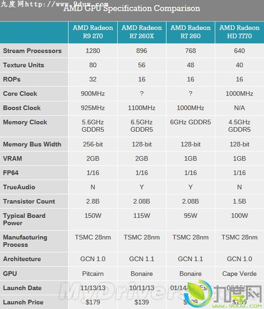 对抗GTX 650/650 Ti！AMD R7 260发布