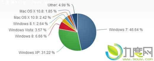 11月系统排行：Win8成长缓慢！XP仍第二