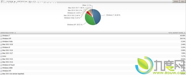 Windows 7全球市场份额首次下跌至44.48%