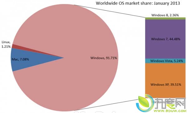 Windows 7全球市场份额首次下跌至44.48%