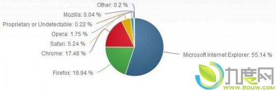 IE浏览器全球份额达55.14％：Chrome跌至第三
