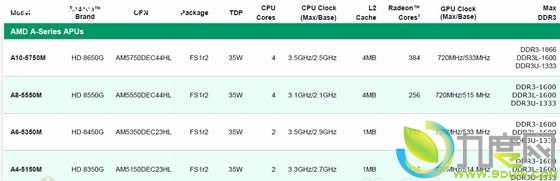 AMDAPU,APU处理器,AMD处理器,Elite A-Series