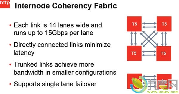 Oracle,甲骨文,SPARCT5,SPARCM5,微处理器,全球最快处理器