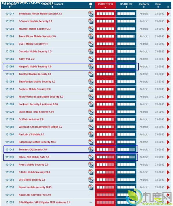 AV-Test公布2013年3月份手机杀毒软件评测报告